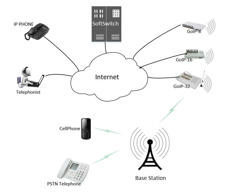 Goip-32 Channels GSM Gateway