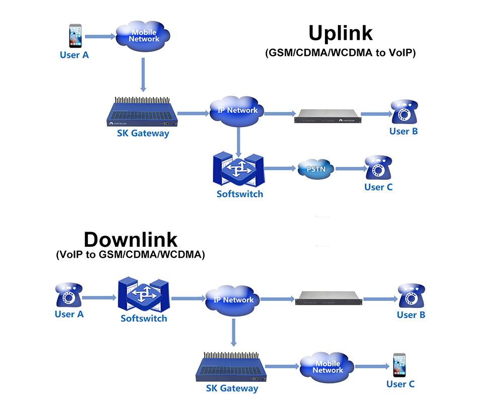 VoIP Application