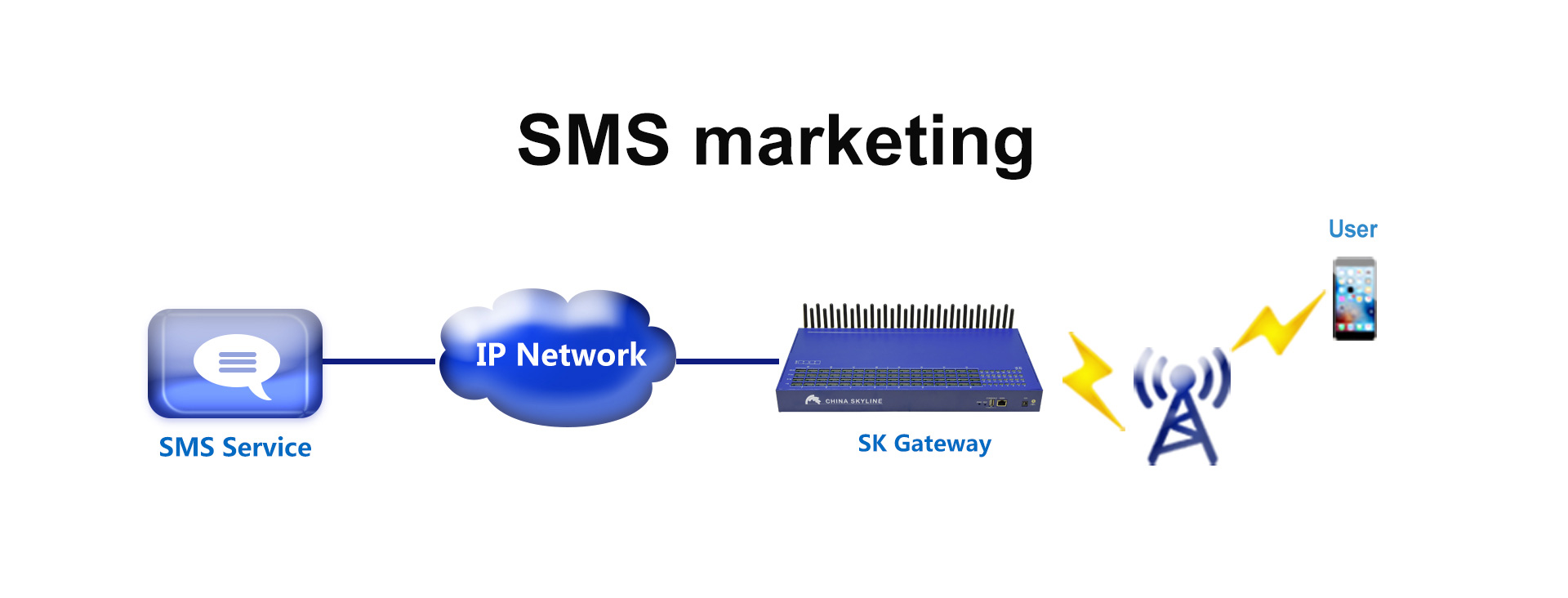 SMS Application